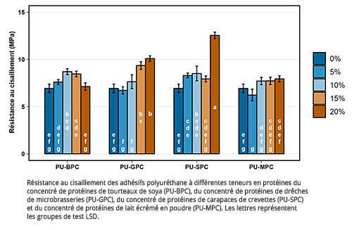 Résistance au cisaillement des adhésifs polyuréthane à différentes teneurs en protéines du concentré de protéines de tourteaux de soya (PU-BPC), du concentré de protéines de drêches de microbrasseries (PU-GPC), du concentré de protéines de carapaces de crevettes (PU-SPC) et du concentré de protéines de lait écrémé en poudre (PU-MPC). Les lettres représentent les groupes de test LSD.